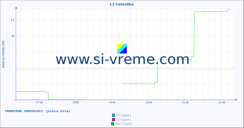 POVPREČJE :: LJ Celovška :: SO2 | CO | O3 | NO2 :: zadnji dan / 5 minut.