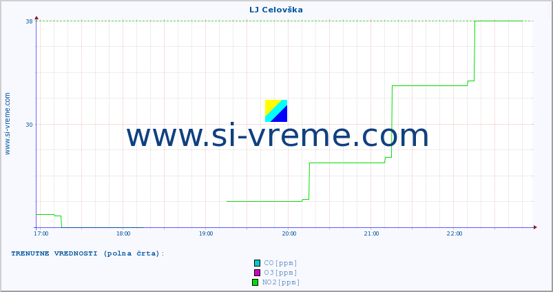 POVPREČJE :: LJ Celovška :: SO2 | CO | O3 | NO2 :: zadnji dan / 5 minut.