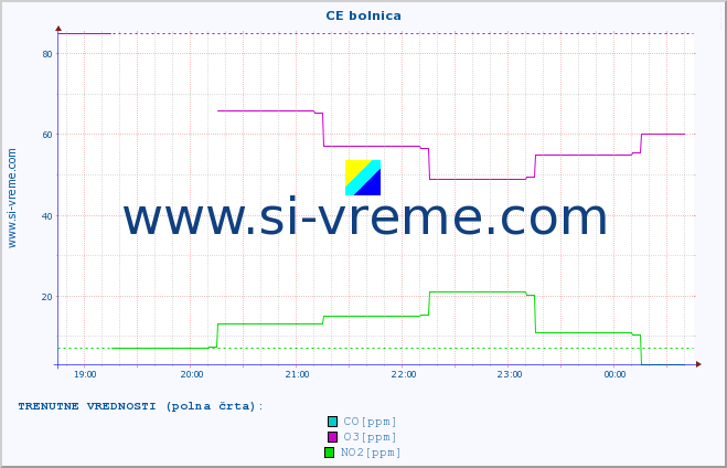 POVPREČJE :: CE bolnica :: SO2 | CO | O3 | NO2 :: zadnji dan / 5 minut.