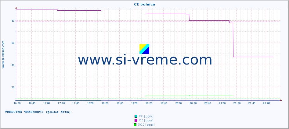 POVPREČJE :: CE bolnica :: SO2 | CO | O3 | NO2 :: zadnji dan / 5 minut.