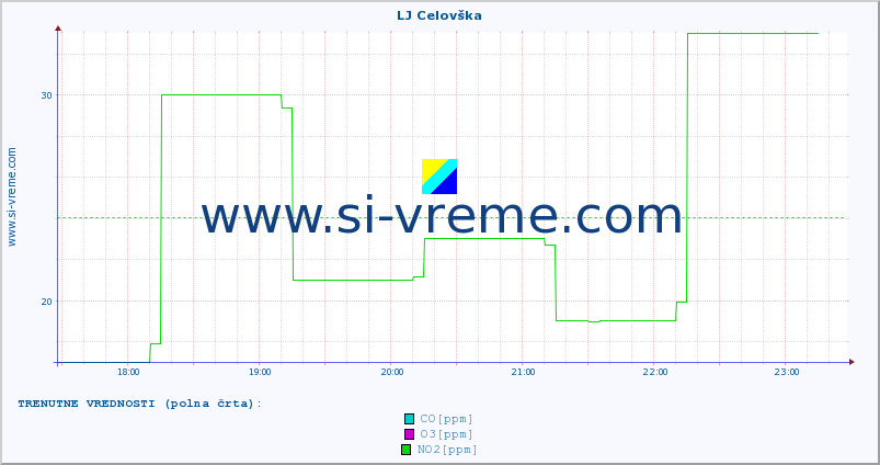 POVPREČJE :: LJ Celovška :: SO2 | CO | O3 | NO2 :: zadnji dan / 5 minut.