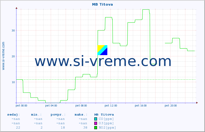 POVPREČJE :: MB Titova :: SO2 | CO | O3 | NO2 :: zadnji dan / 5 minut.