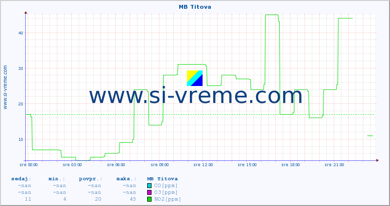 POVPREČJE :: MB Titova :: SO2 | CO | O3 | NO2 :: zadnji dan / 5 minut.