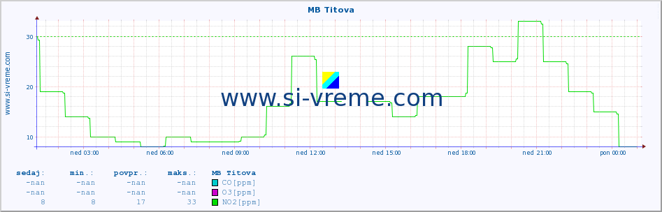 POVPREČJE :: MB Titova :: SO2 | CO | O3 | NO2 :: zadnji dan / 5 minut.