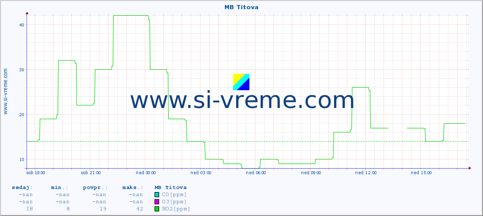 POVPREČJE :: MB Titova :: SO2 | CO | O3 | NO2 :: zadnji dan / 5 minut.