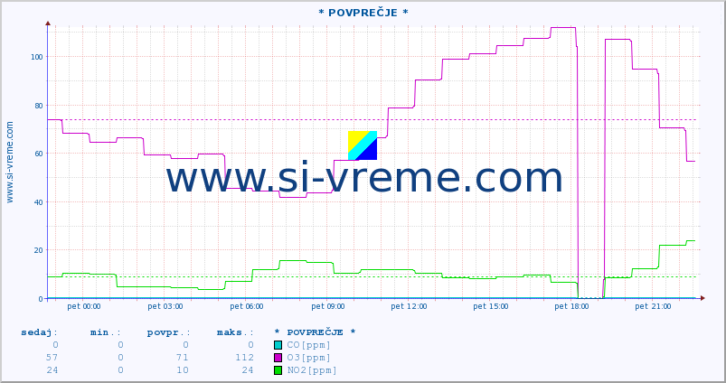 POVPREČJE :: * POVPREČJE * :: SO2 | CO | O3 | NO2 :: zadnji dan / 5 minut.