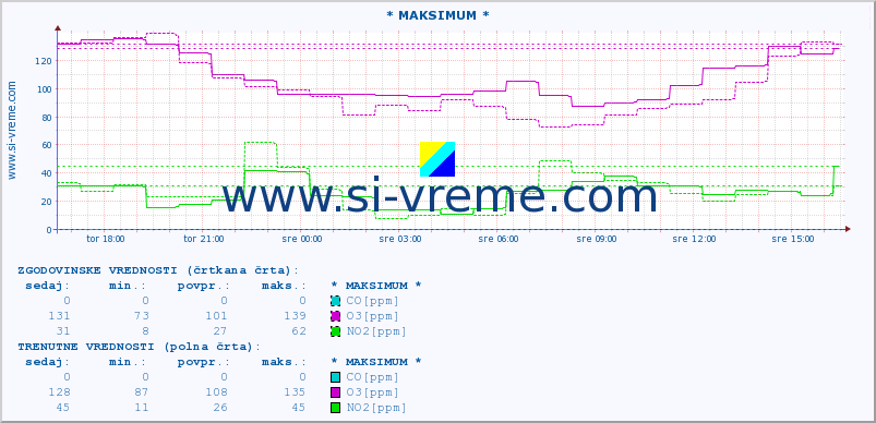 POVPREČJE :: * MAKSIMUM * :: SO2 | CO | O3 | NO2 :: zadnji dan / 5 minut.