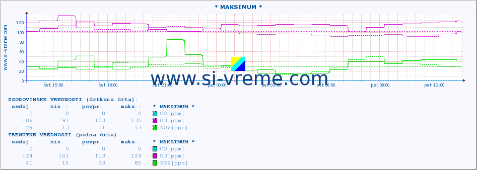 POVPREČJE :: * MAKSIMUM * :: SO2 | CO | O3 | NO2 :: zadnji dan / 5 minut.