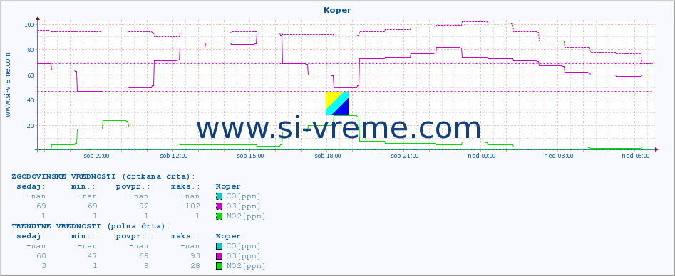 POVPREČJE :: Koper :: SO2 | CO | O3 | NO2 :: zadnji dan / 5 minut.