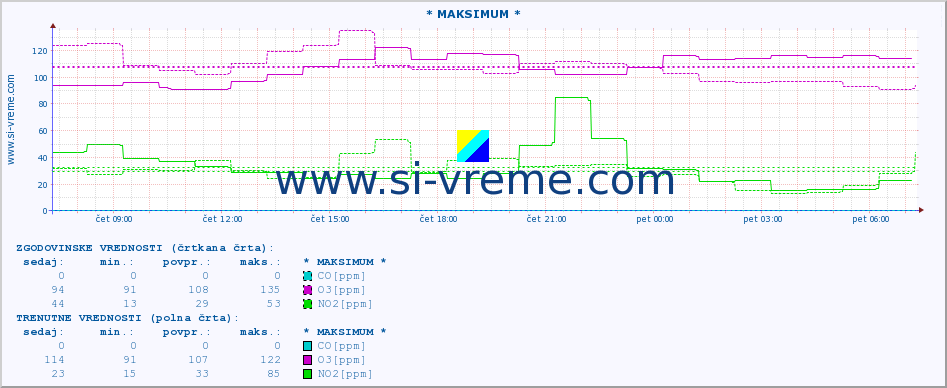 POVPREČJE :: * MAKSIMUM * :: SO2 | CO | O3 | NO2 :: zadnji dan / 5 minut.