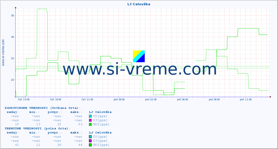 POVPREČJE :: LJ Celovška :: SO2 | CO | O3 | NO2 :: zadnji dan / 5 minut.