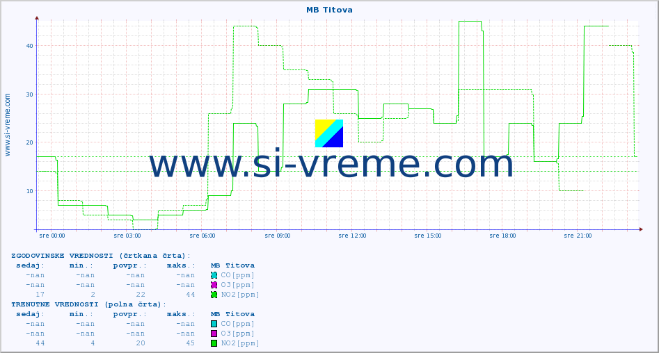 POVPREČJE :: MB Titova :: SO2 | CO | O3 | NO2 :: zadnji dan / 5 minut.