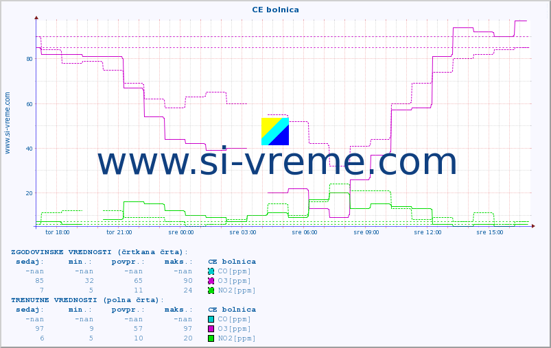 POVPREČJE :: CE bolnica :: SO2 | CO | O3 | NO2 :: zadnji dan / 5 minut.