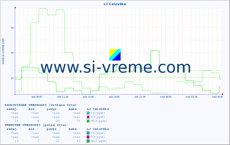 POVPREČJE :: LJ Celovška :: SO2 | CO | O3 | NO2 :: zadnji dan / 5 minut.