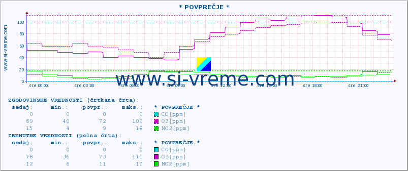 POVPREČJE :: * POVPREČJE * :: SO2 | CO | O3 | NO2 :: zadnji dan / 5 minut.