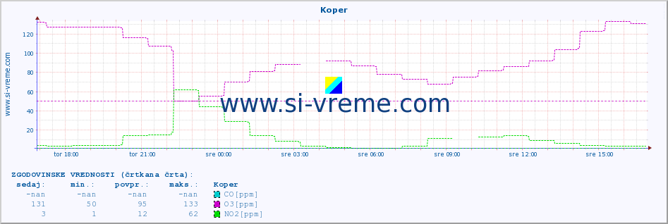 POVPREČJE :: Koper :: SO2 | CO | O3 | NO2 :: zadnji dan / 5 minut.