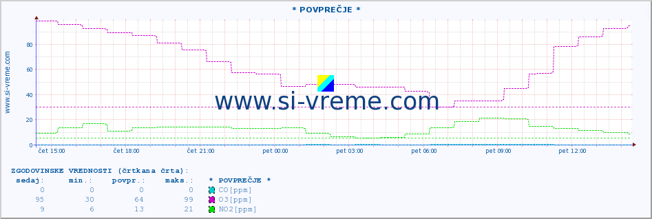 POVPREČJE :: * POVPREČJE * :: SO2 | CO | O3 | NO2 :: zadnji dan / 5 minut.