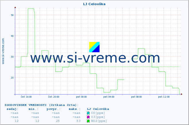 POVPREČJE :: LJ Celovška :: SO2 | CO | O3 | NO2 :: zadnji dan / 5 minut.