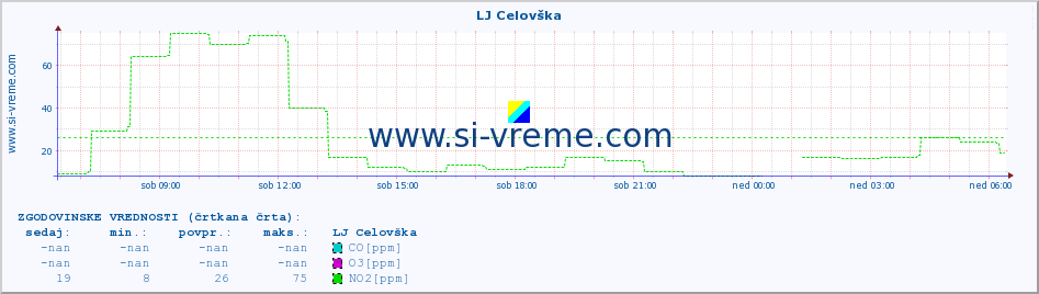 POVPREČJE :: LJ Celovška :: SO2 | CO | O3 | NO2 :: zadnji dan / 5 minut.