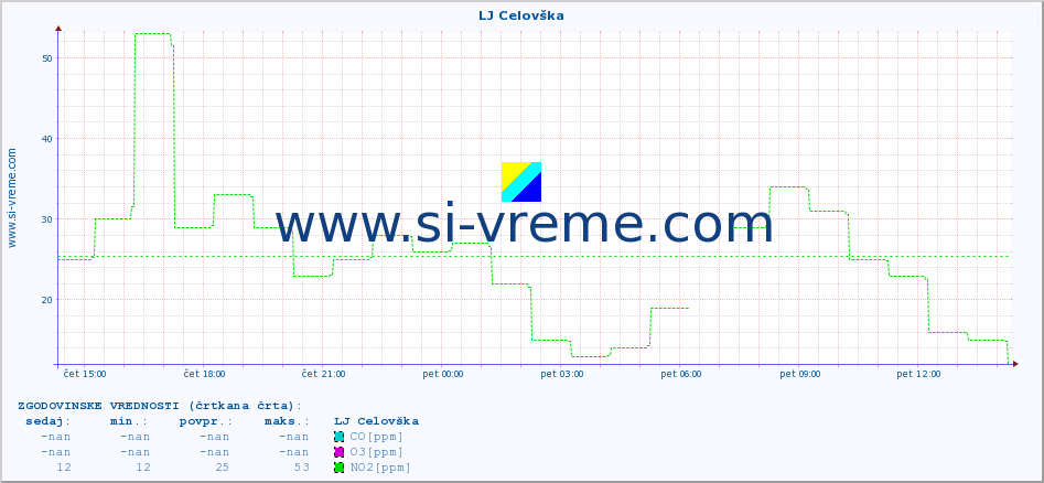 POVPREČJE :: LJ Celovška :: SO2 | CO | O3 | NO2 :: zadnji dan / 5 minut.