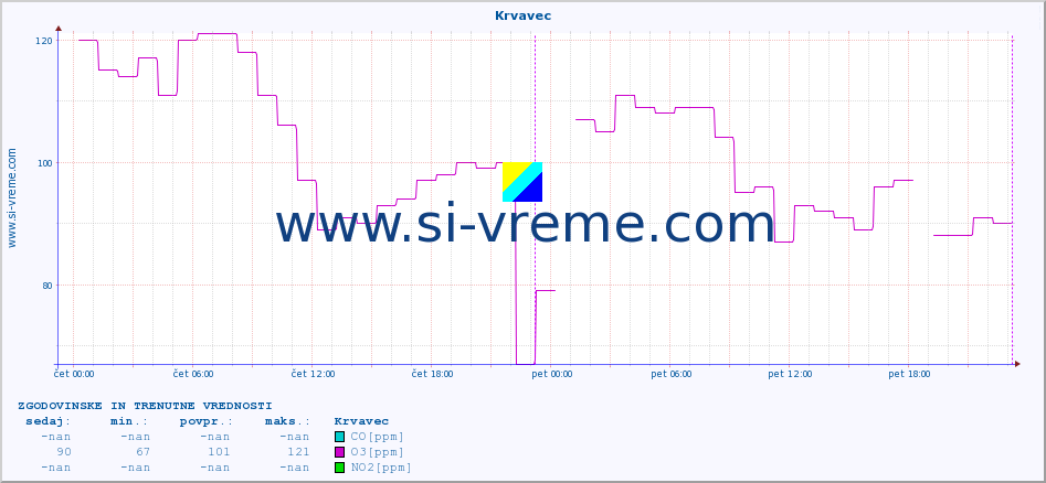 POVPREČJE :: Krvavec :: SO2 | CO | O3 | NO2 :: zadnja dva dni / 5 minut.