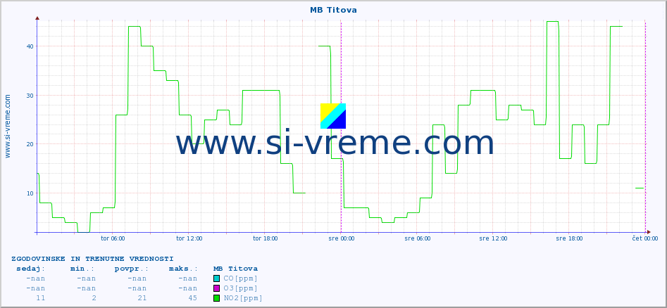 POVPREČJE :: MB Titova :: SO2 | CO | O3 | NO2 :: zadnja dva dni / 5 minut.