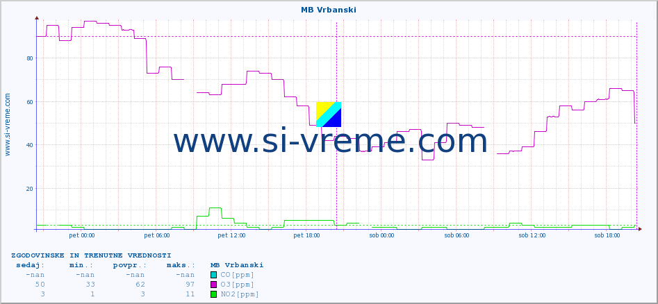 POVPREČJE :: MB Vrbanski :: SO2 | CO | O3 | NO2 :: zadnja dva dni / 5 minut.