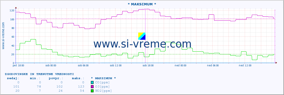 POVPREČJE :: * MAKSIMUM * :: SO2 | CO | O3 | NO2 :: zadnja dva dni / 5 minut.