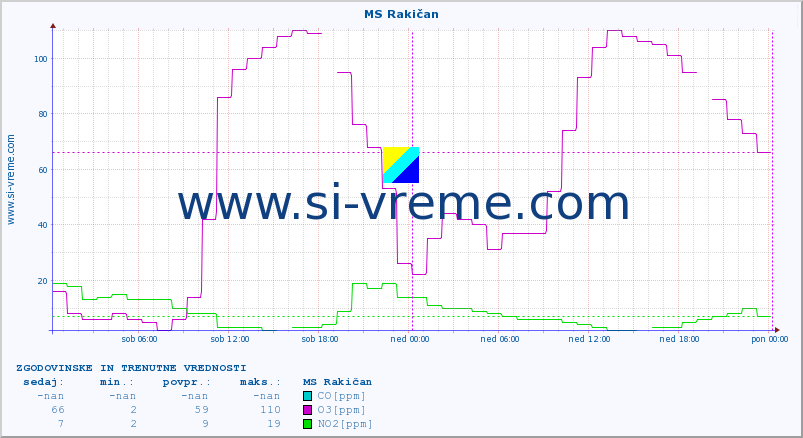 POVPREČJE :: MS Rakičan :: SO2 | CO | O3 | NO2 :: zadnja dva dni / 5 minut.