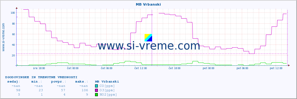 POVPREČJE :: MB Vrbanski :: SO2 | CO | O3 | NO2 :: zadnja dva dni / 5 minut.