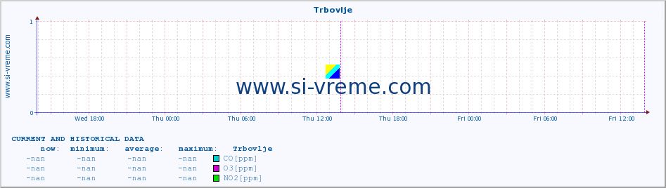  :: Trbovlje :: SO2 | CO | O3 | NO2 :: last two days / 5 minutes.