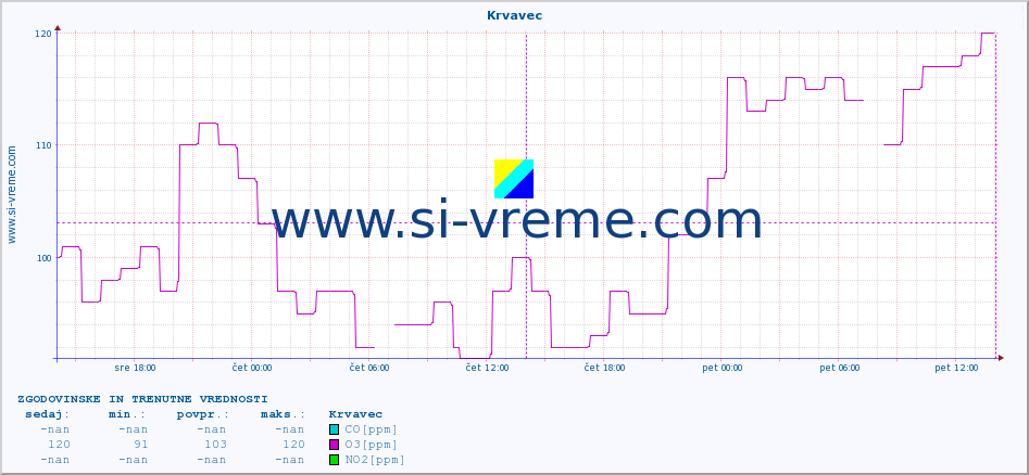 POVPREČJE :: Krvavec :: SO2 | CO | O3 | NO2 :: zadnja dva dni / 5 minut.