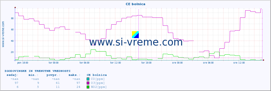 POVPREČJE :: CE bolnica :: SO2 | CO | O3 | NO2 :: zadnja dva dni / 5 minut.