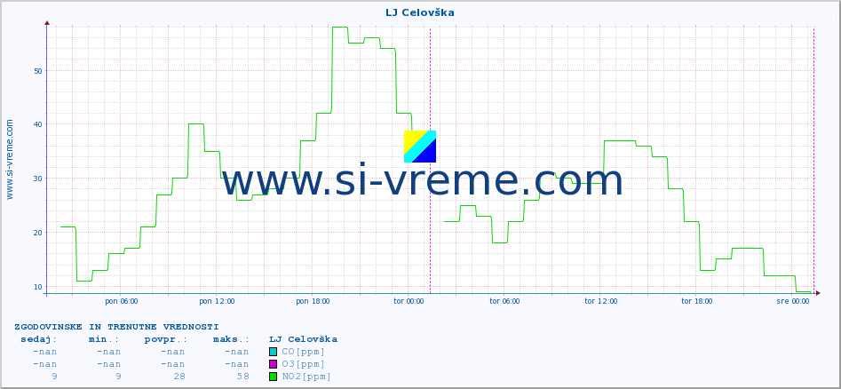 POVPREČJE :: LJ Celovška :: SO2 | CO | O3 | NO2 :: zadnja dva dni / 5 minut.