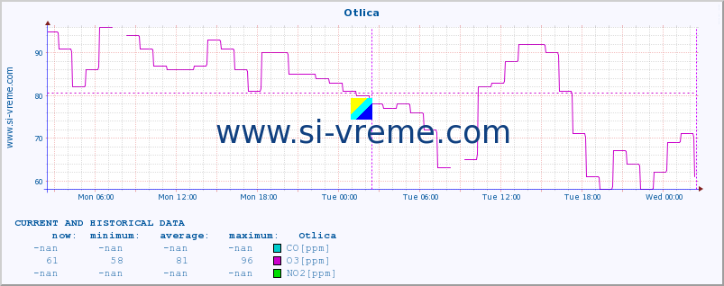  :: Otlica :: SO2 | CO | O3 | NO2 :: last two days / 5 minutes.