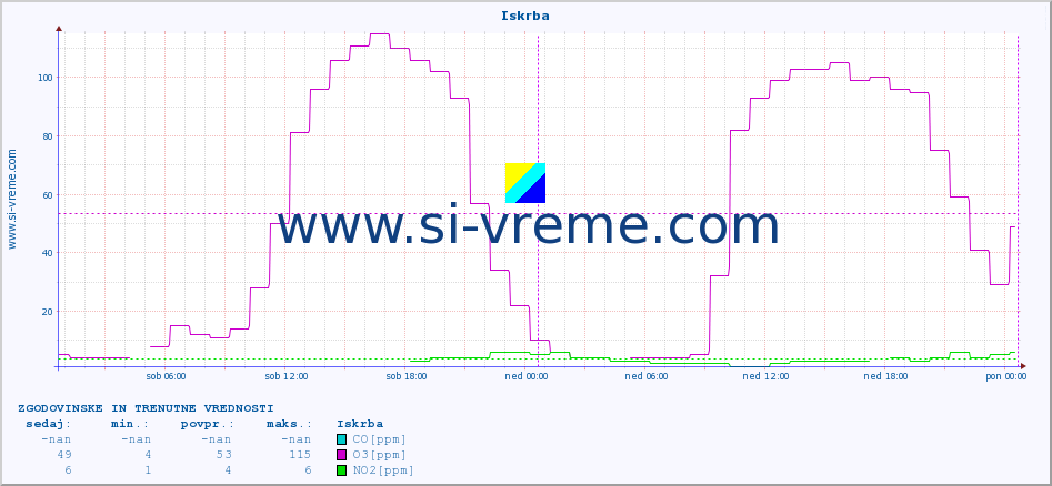 POVPREČJE :: Iskrba :: SO2 | CO | O3 | NO2 :: zadnja dva dni / 5 minut.