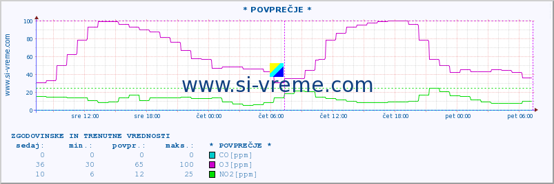 POVPREČJE :: * POVPREČJE * :: SO2 | CO | O3 | NO2 :: zadnja dva dni / 5 minut.