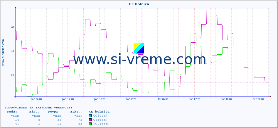 POVPREČJE :: CE bolnica :: SO2 | CO | O3 | NO2 :: zadnja dva dni / 5 minut.