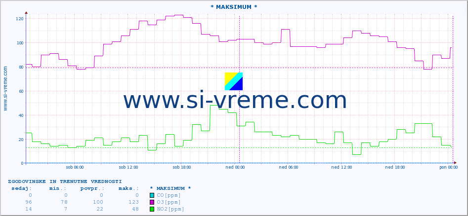 POVPREČJE :: * MAKSIMUM * :: SO2 | CO | O3 | NO2 :: zadnja dva dni / 5 minut.