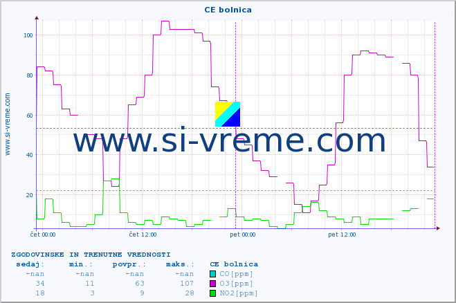POVPREČJE :: CE bolnica :: SO2 | CO | O3 | NO2 :: zadnja dva dni / 5 minut.