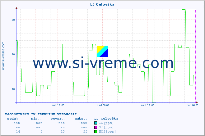 POVPREČJE :: LJ Celovška :: SO2 | CO | O3 | NO2 :: zadnja dva dni / 5 minut.