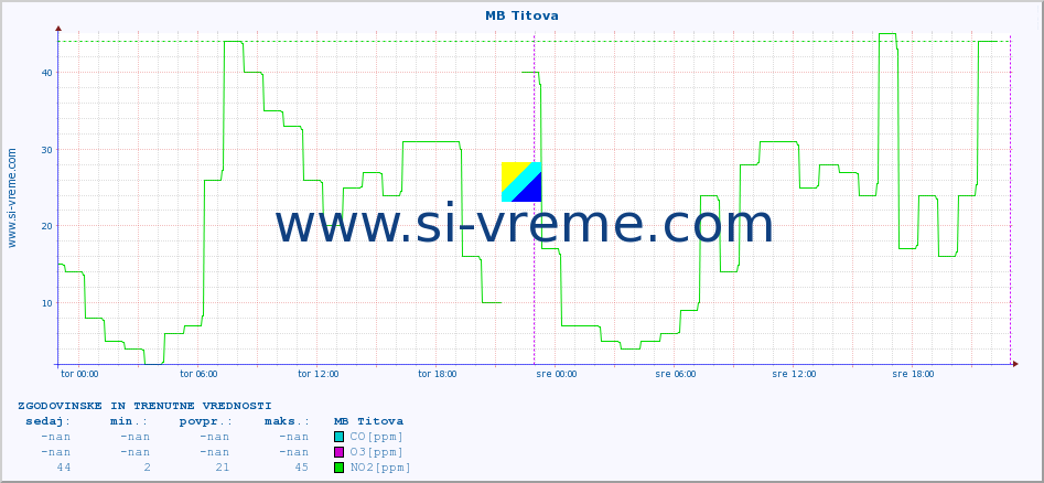 POVPREČJE :: MB Titova :: SO2 | CO | O3 | NO2 :: zadnja dva dni / 5 minut.