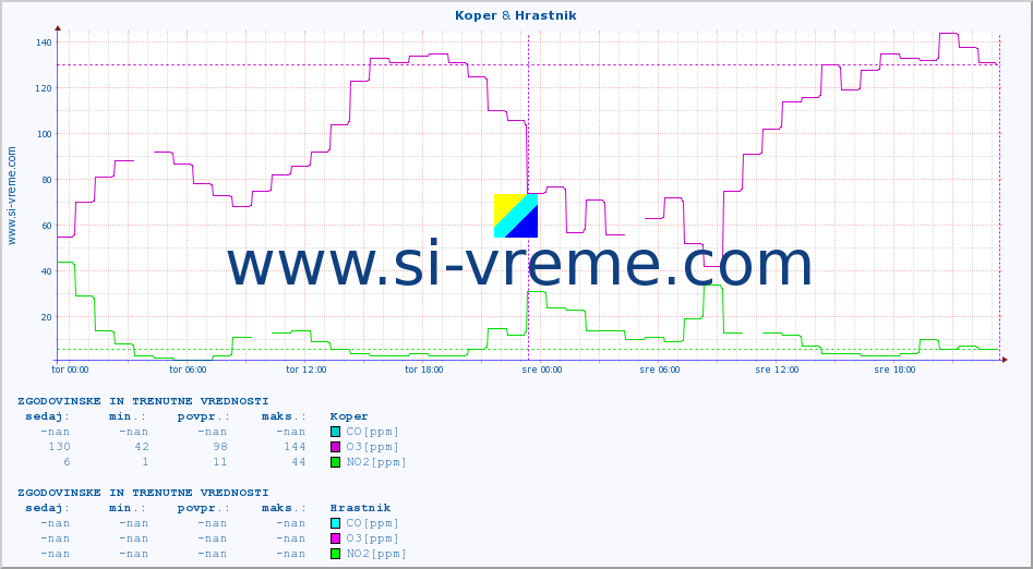 POVPREČJE :: Koper & Hrastnik :: SO2 | CO | O3 | NO2 :: zadnja dva dni / 5 minut.