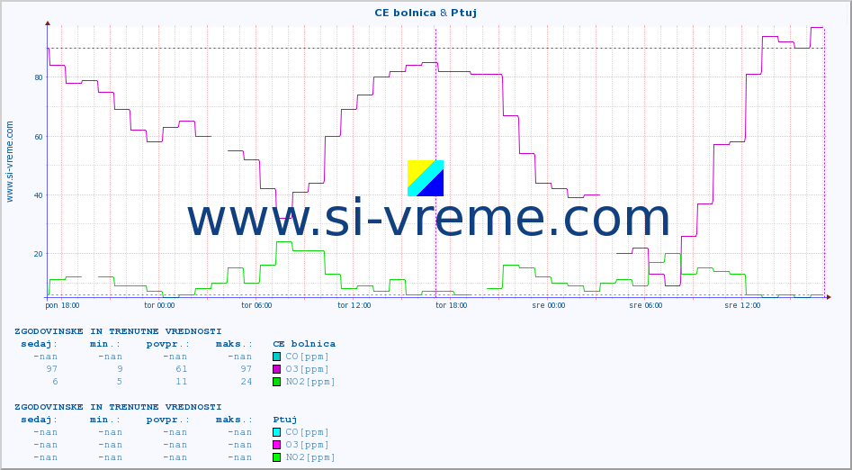 POVPREČJE :: CE bolnica & Ptuj :: SO2 | CO | O3 | NO2 :: zadnja dva dni / 5 minut.