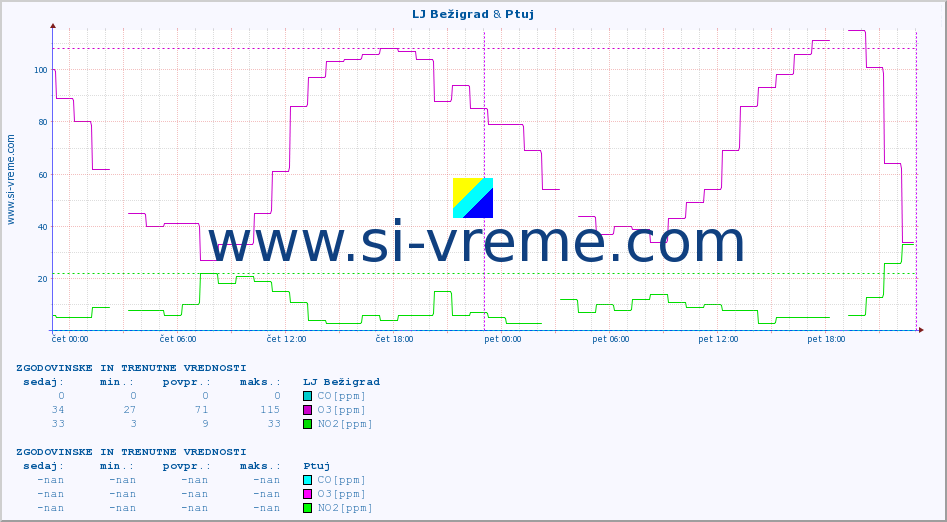 POVPREČJE :: LJ Bežigrad & Ptuj :: SO2 | CO | O3 | NO2 :: zadnja dva dni / 5 minut.