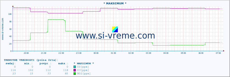 POVPREČJE :: * MAKSIMUM * :: SO2 | CO | O3 | NO2 :: zadnji dan / 5 minut.