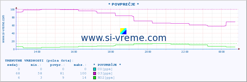 POVPREČJE :: * POVPREČJE * :: SO2 | CO | O3 | NO2 :: zadnji dan / 5 minut.