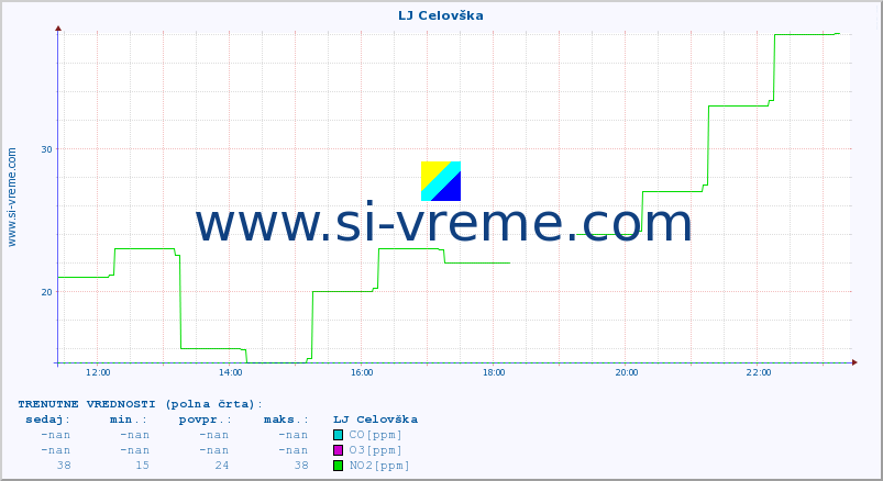 POVPREČJE :: LJ Celovška :: SO2 | CO | O3 | NO2 :: zadnji dan / 5 minut.