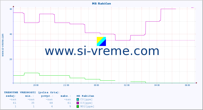 POVPREČJE :: MS Rakičan :: SO2 | CO | O3 | NO2 :: zadnji dan / 5 minut.