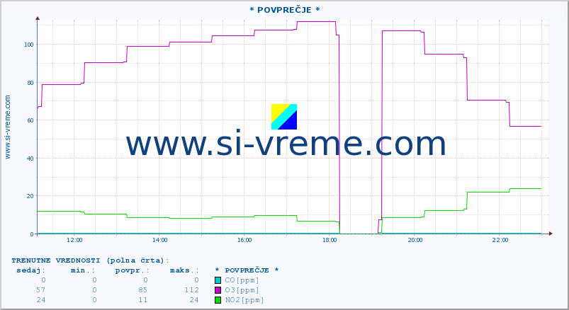 POVPREČJE :: * POVPREČJE * :: SO2 | CO | O3 | NO2 :: zadnji dan / 5 minut.